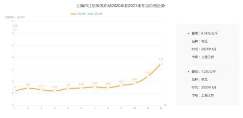 江桥批发市场今日瓜价,新鲜直供，价格实惠一览